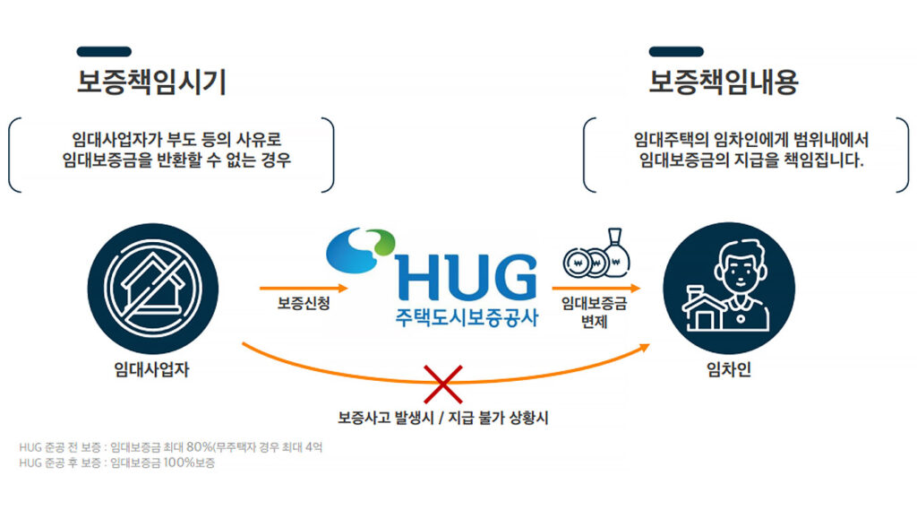 주택도시보증공사(HUG) 임대보증