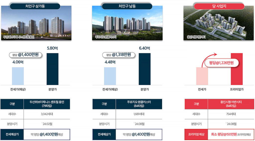 용인시 신규 공급 단지의 분양가 및 전세 예상가 분석