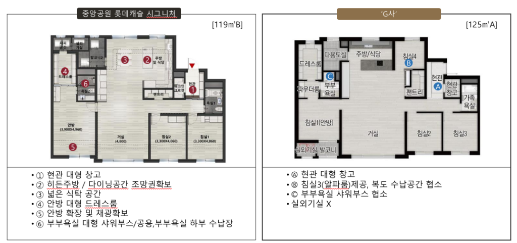 중앙공원 롯데캐슬 시그니처 