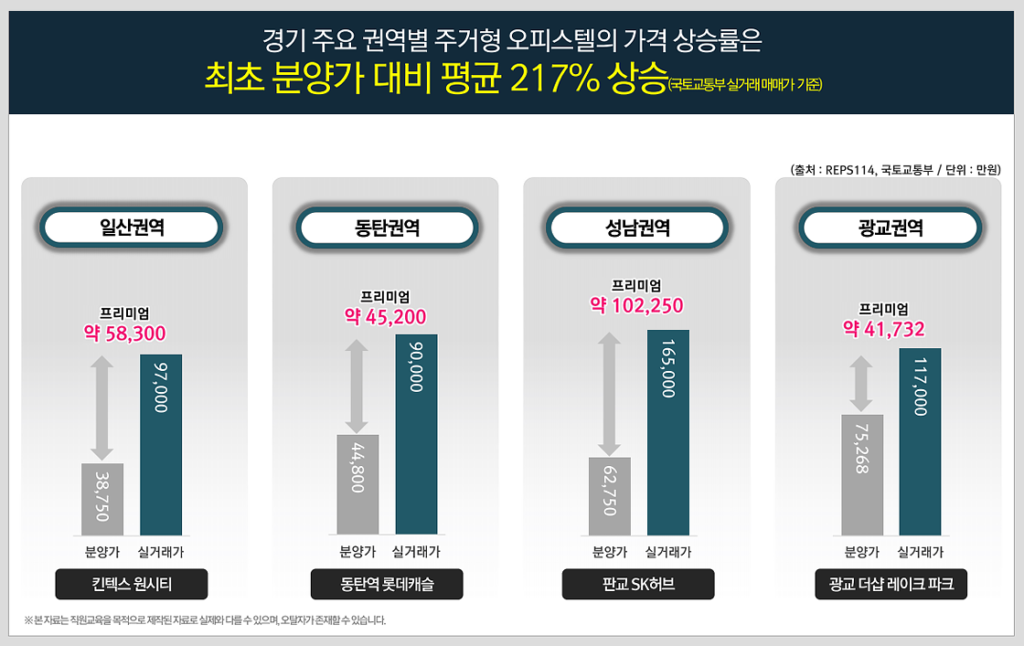 경기 주요 주거형 오피스텔 가격상승률