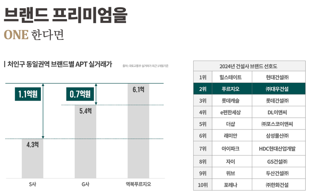 용인 푸르지오 원클러스터 동일권역 실거래가